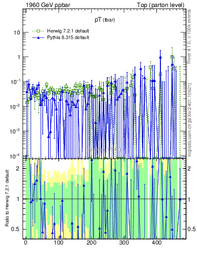 Plot of pTatop.asym in 1960 GeV ppbar collisions