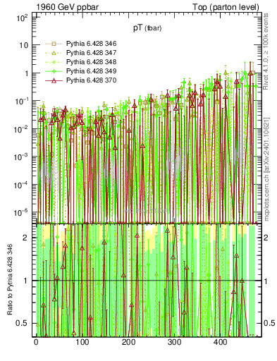 Plot of pTatop.asym in 1960 GeV ppbar collisions