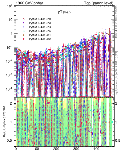 Plot of pTatop.asym in 1960 GeV ppbar collisions