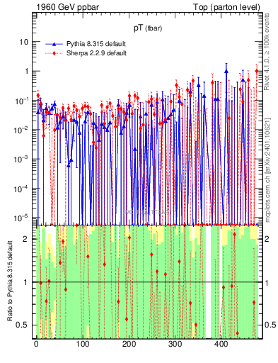 Plot of pTatop.asym in 1960 GeV ppbar collisions
