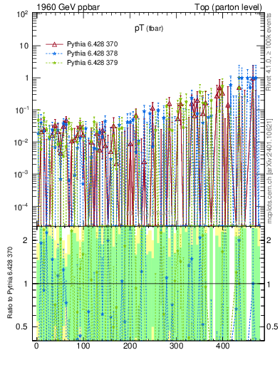 Plot of pTatop.asym in 1960 GeV ppbar collisions