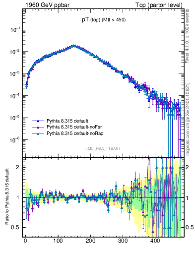 Plot of pTtop in 1960 GeV ppbar collisions