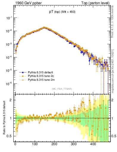 Plot of pTtop in 1960 GeV ppbar collisions