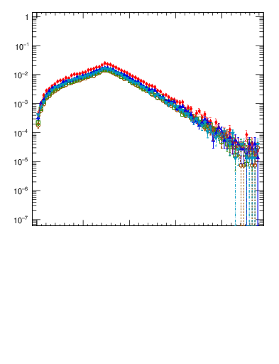 Plot of pTtop in 1960 GeV ppbar collisions