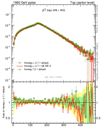 Plot of pTtop in 1960 GeV ppbar collisions