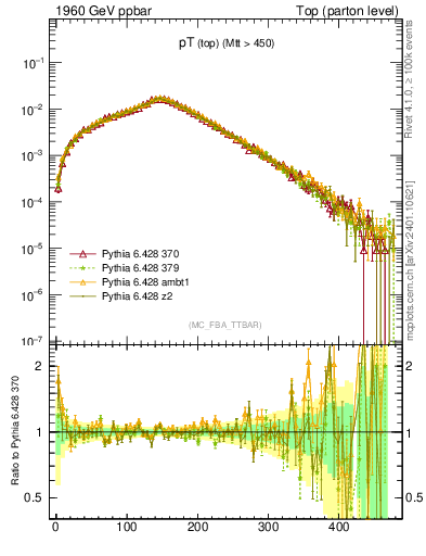 Plot of pTtop in 1960 GeV ppbar collisions