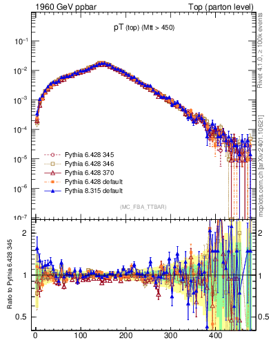 Plot of pTtop in 1960 GeV ppbar collisions