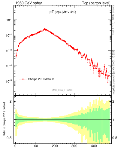 Plot of pTtop in 1960 GeV ppbar collisions