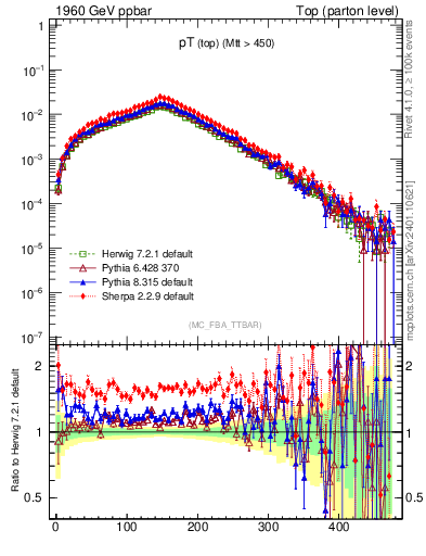 Plot of pTtop in 1960 GeV ppbar collisions