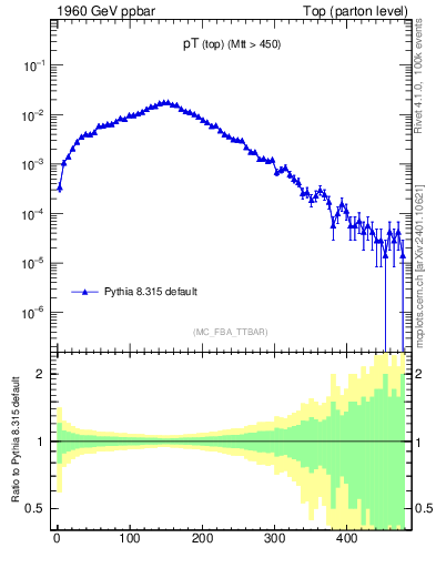 Plot of pTtop in 1960 GeV ppbar collisions