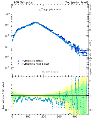 Plot of pTtop in 1960 GeV ppbar collisions