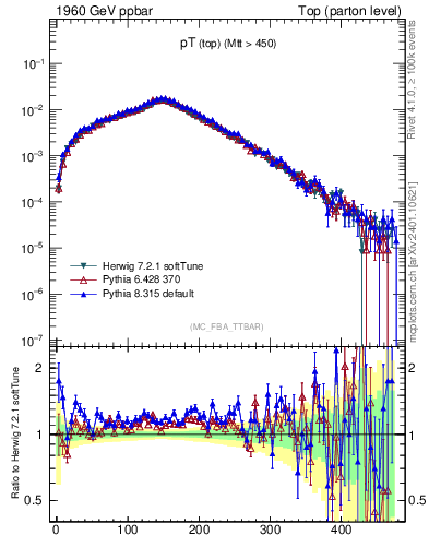 Plot of pTtop in 1960 GeV ppbar collisions
