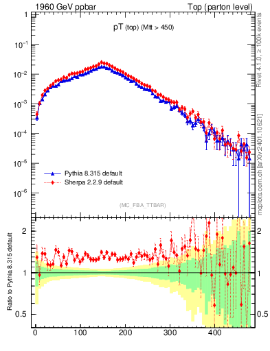 Plot of pTtop in 1960 GeV ppbar collisions