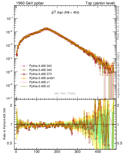Plot of pTtop in 1960 GeV ppbar collisions