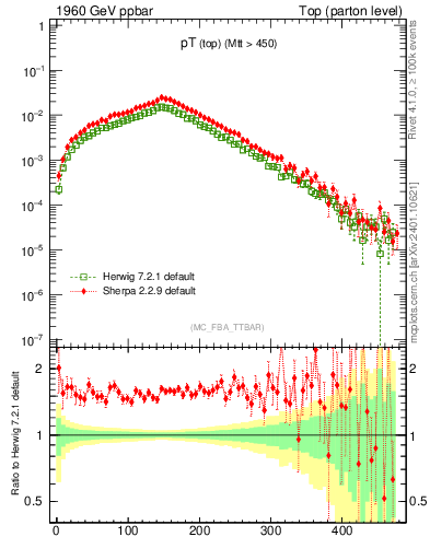 Plot of pTtop in 1960 GeV ppbar collisions