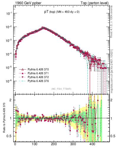Plot of pTtop in 1960 GeV ppbar collisions