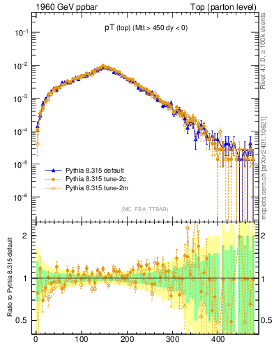 Plot of pTtop in 1960 GeV ppbar collisions