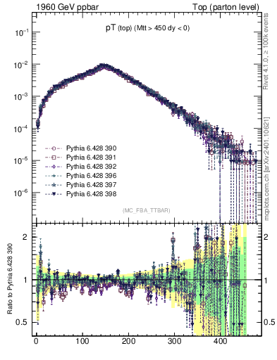 Plot of pTtop in 1960 GeV ppbar collisions