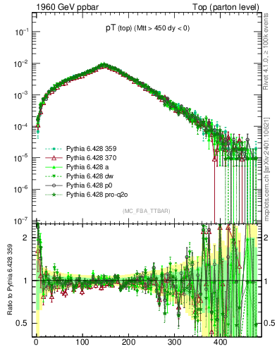Plot of pTtop in 1960 GeV ppbar collisions