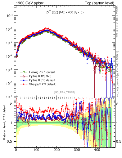 Plot of pTtop in 1960 GeV ppbar collisions