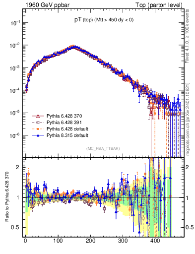 Plot of pTtop in 1960 GeV ppbar collisions