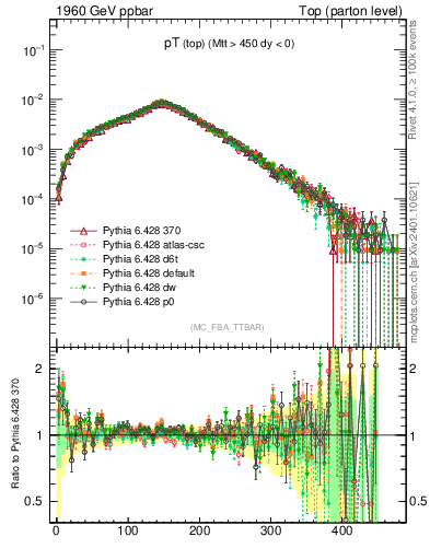 Plot of pTtop in 1960 GeV ppbar collisions