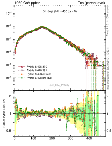 Plot of pTtop in 1960 GeV ppbar collisions