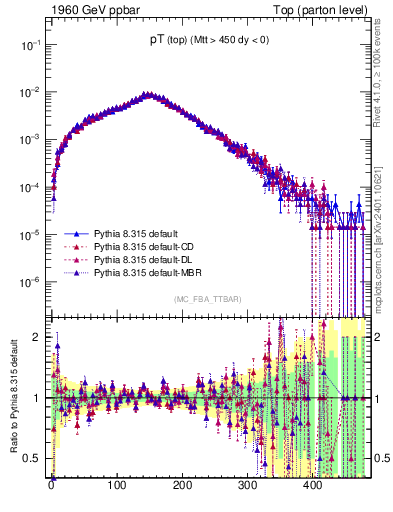 Plot of pTtop in 1960 GeV ppbar collisions