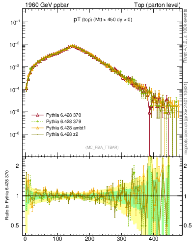 Plot of pTtop in 1960 GeV ppbar collisions