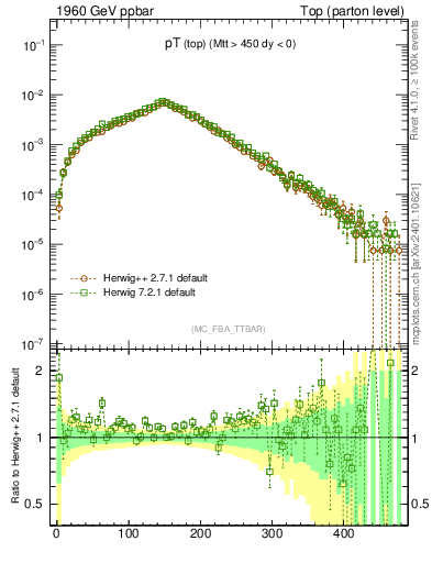 Plot of pTtop in 1960 GeV ppbar collisions