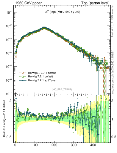 Plot of pTtop in 1960 GeV ppbar collisions