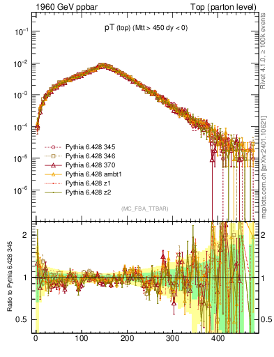 Plot of pTtop in 1960 GeV ppbar collisions
