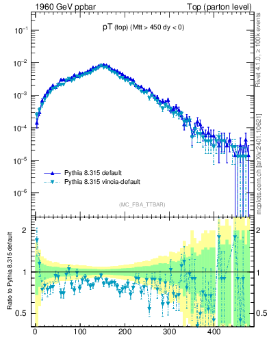 Plot of pTtop in 1960 GeV ppbar collisions