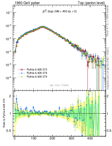 Plot of pTtop in 1960 GeV ppbar collisions