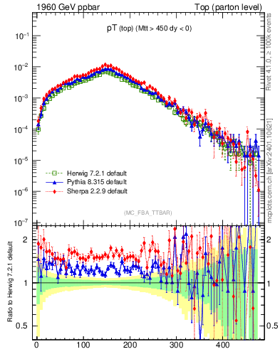 Plot of pTtop in 1960 GeV ppbar collisions