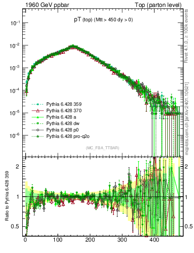 Plot of pTtop in 1960 GeV ppbar collisions