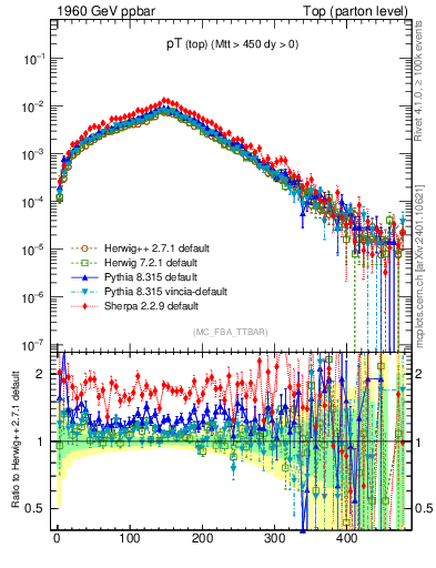 Plot of pTtop in 1960 GeV ppbar collisions