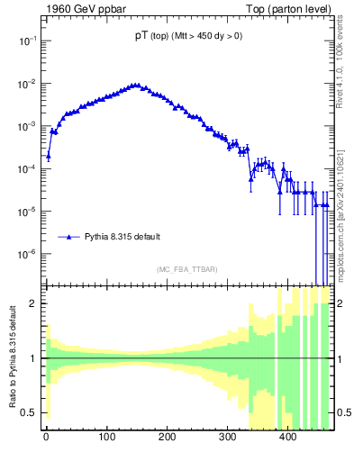 Plot of pTtop in 1960 GeV ppbar collisions