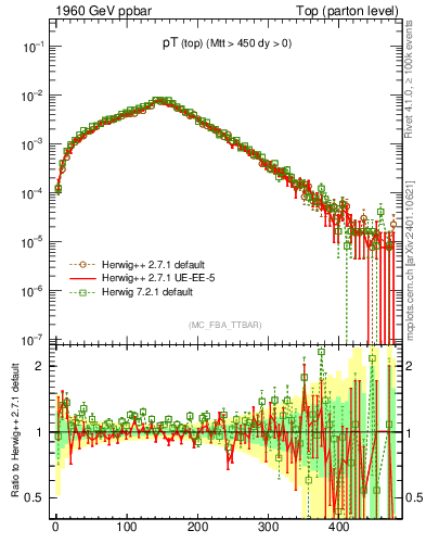 Plot of pTtop in 1960 GeV ppbar collisions
