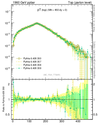 Plot of pTtop in 1960 GeV ppbar collisions
