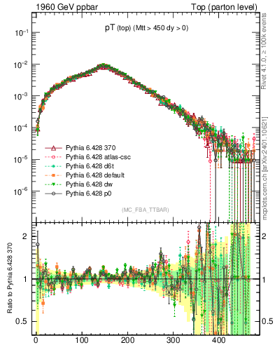 Plot of pTtop in 1960 GeV ppbar collisions