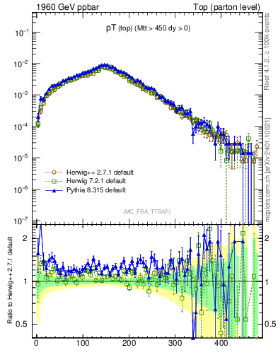 Plot of pTtop in 1960 GeV ppbar collisions