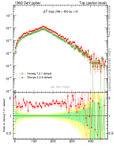 Plot of pTtop in 1960 GeV ppbar collisions