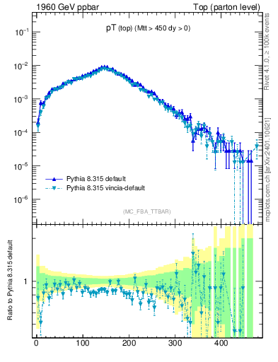 Plot of pTtop in 1960 GeV ppbar collisions