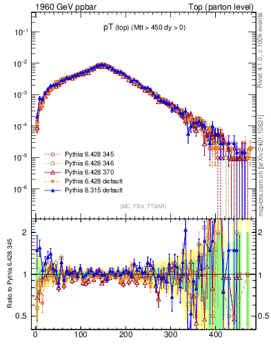 Plot of pTtop in 1960 GeV ppbar collisions