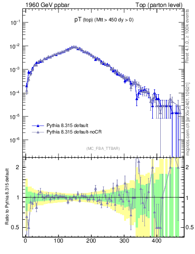 Plot of pTtop in 1960 GeV ppbar collisions