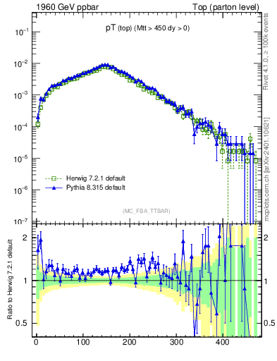 Plot of pTtop in 1960 GeV ppbar collisions