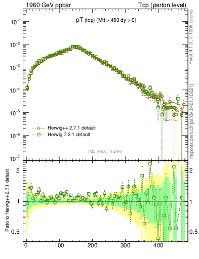 Plot of pTtop in 1960 GeV ppbar collisions