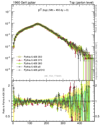 Plot of pTtop in 1960 GeV ppbar collisions
