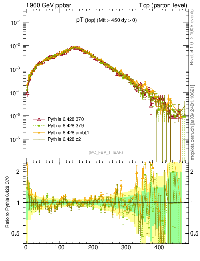 Plot of pTtop in 1960 GeV ppbar collisions